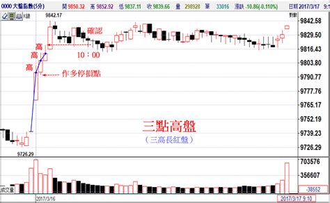 開盤八法口訣|看懂開盤八法口訣 15分鐘決定今天做多還是做空